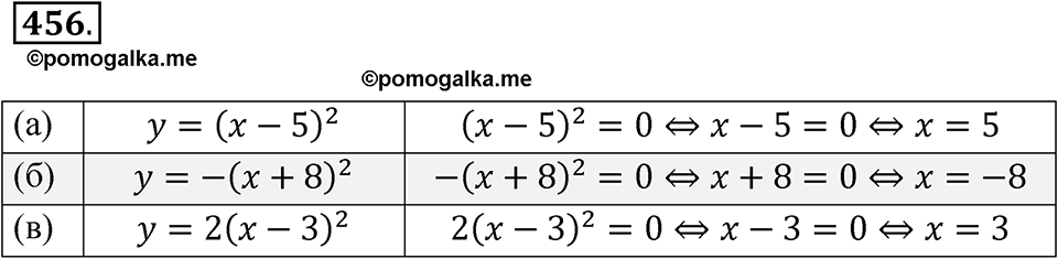 страница 160 номер 456 алгебра 8 класс Никольский учебник 2022 год