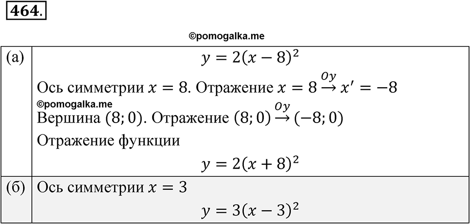 страница 162 номер 464 алгебра 8 класс Никольский учебник 2022 год