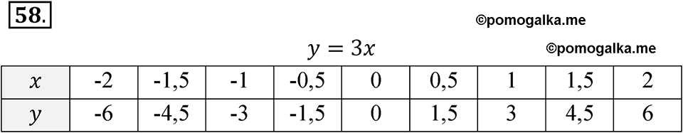 страница 25 номер 58 алгебра 8 класс Никольский учебник 2022 год