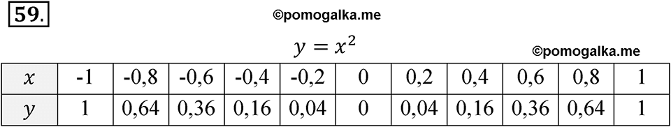 страница 25 номер 59 алгебра 8 класс Никольский учебник 2022 год