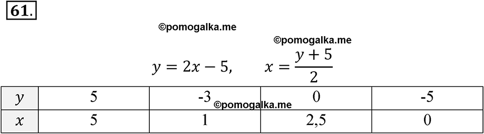 страница 26 номер 61 алгебра 8 класс Никольский учебник 2022 год