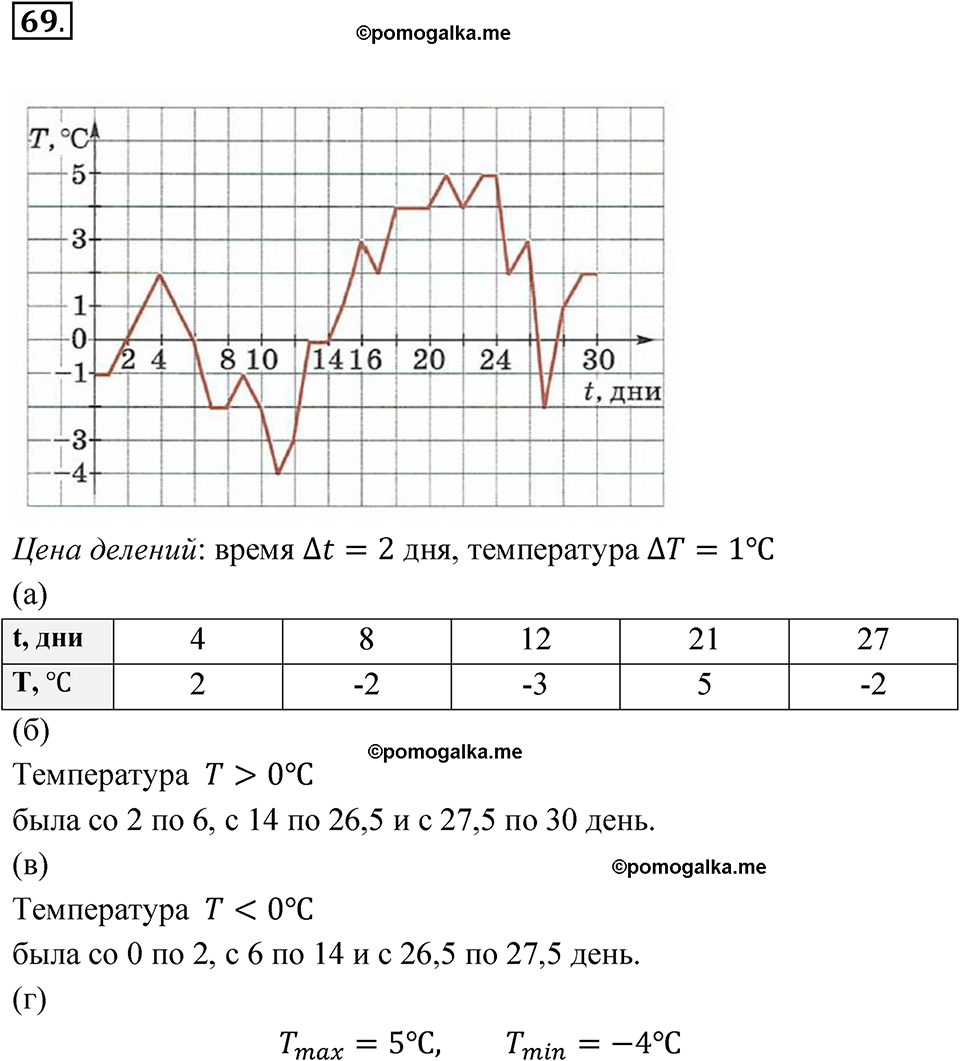 страница 29 номер 69 алгебра 8 класс Никольский учебник 2022 год