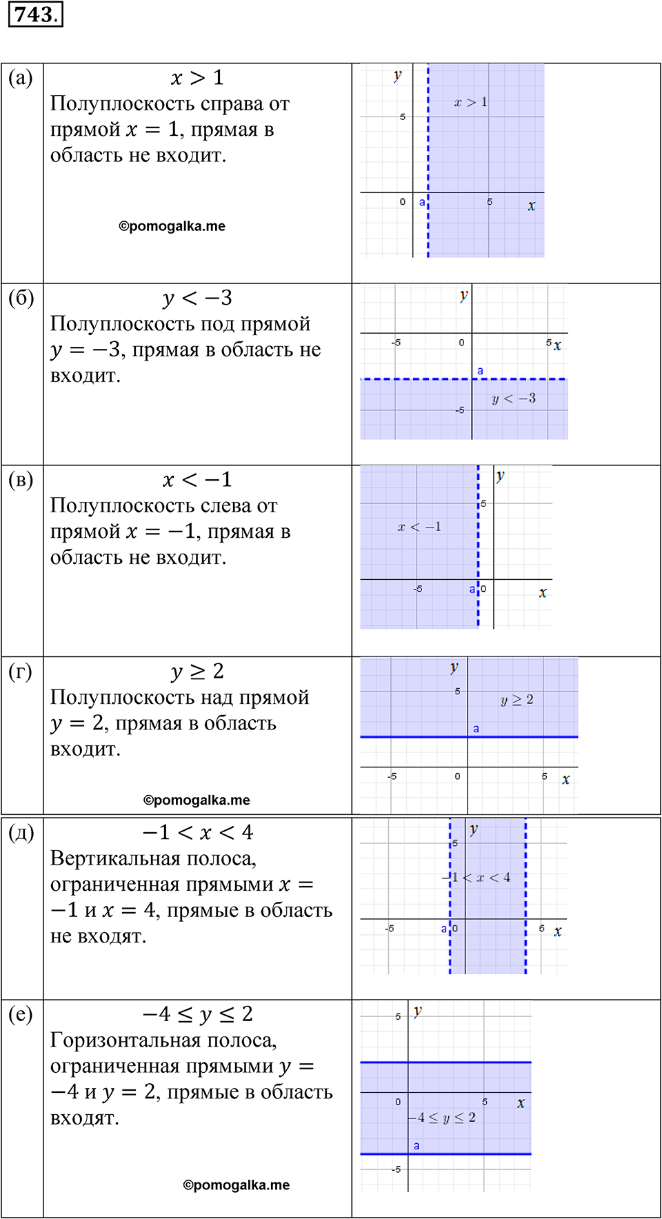 страница 249 номер 743 алгебра 8 класс Никольский учебник 2022 год