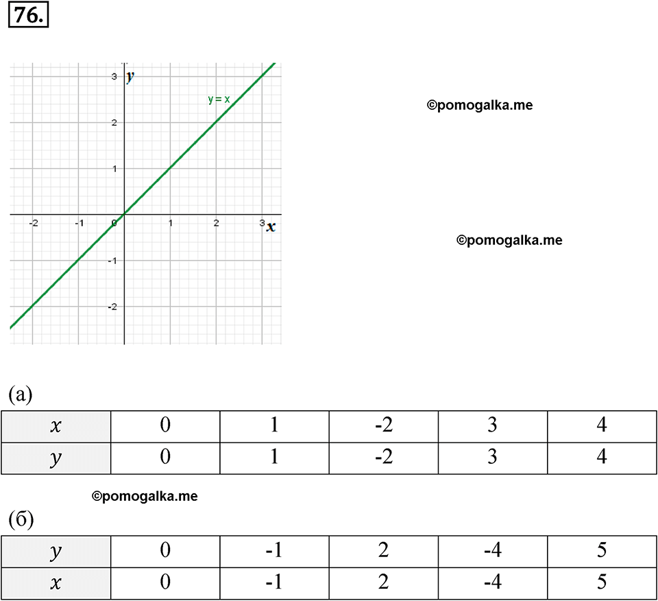 страница 32 номер 76 алгебра 8 класс Никольский учебник 2022 год