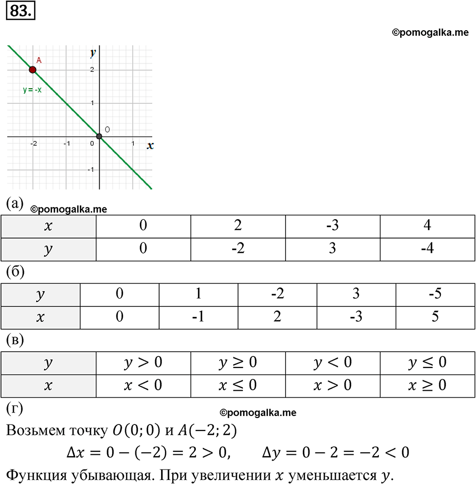 страница 33 номер 83 алгебра 8 класс Никольский учебник 2022 год