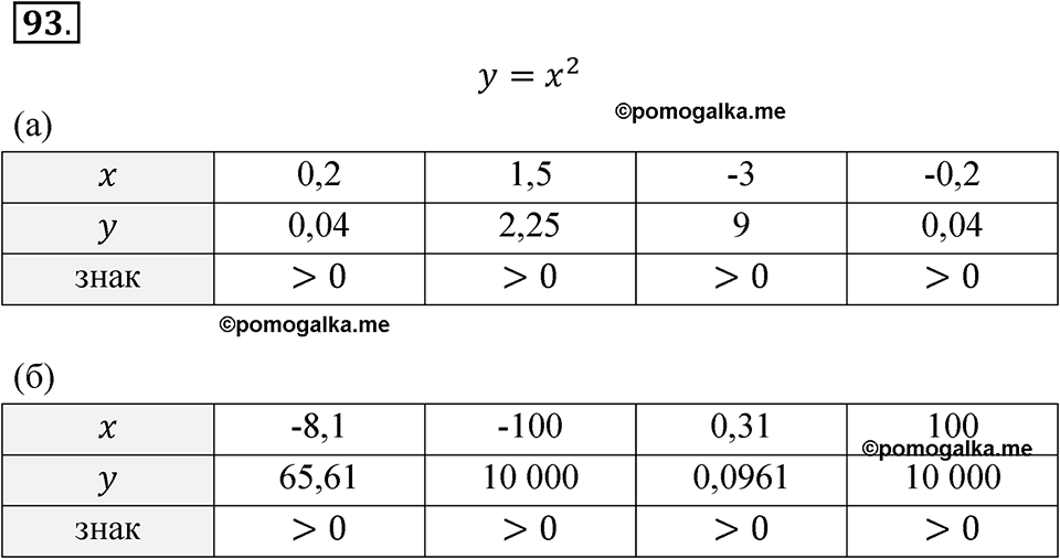 страница 35 номер 93 алгебра 8 класс Никольский учебник 2022 год