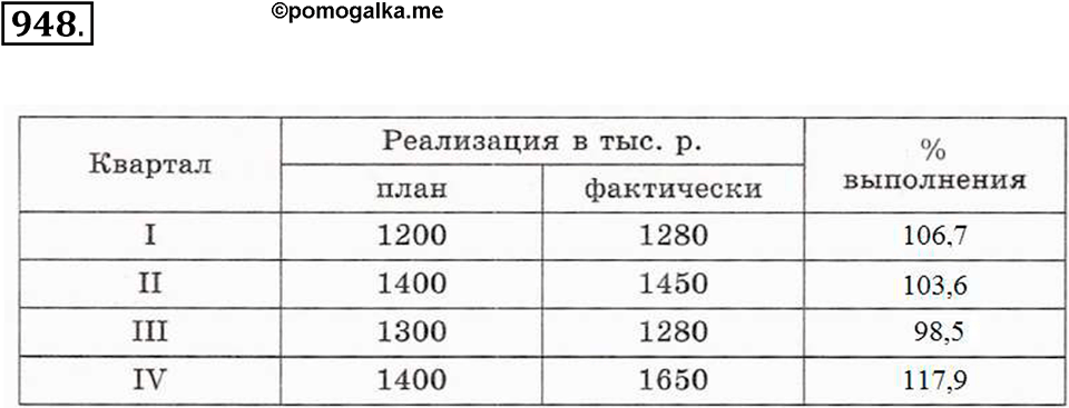 страница 276 номер 948 алгебра 8 класс Никольский учебник 2022 год