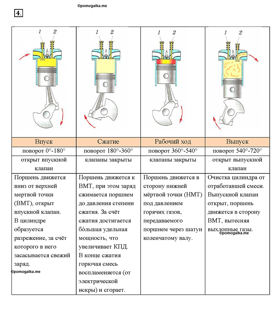 Таблица цикл двигателя внутреннего сгорания