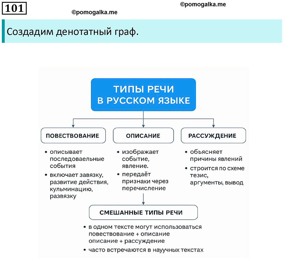 упражнение 101 русский язык 8 класс Рыбченкова 2022 год