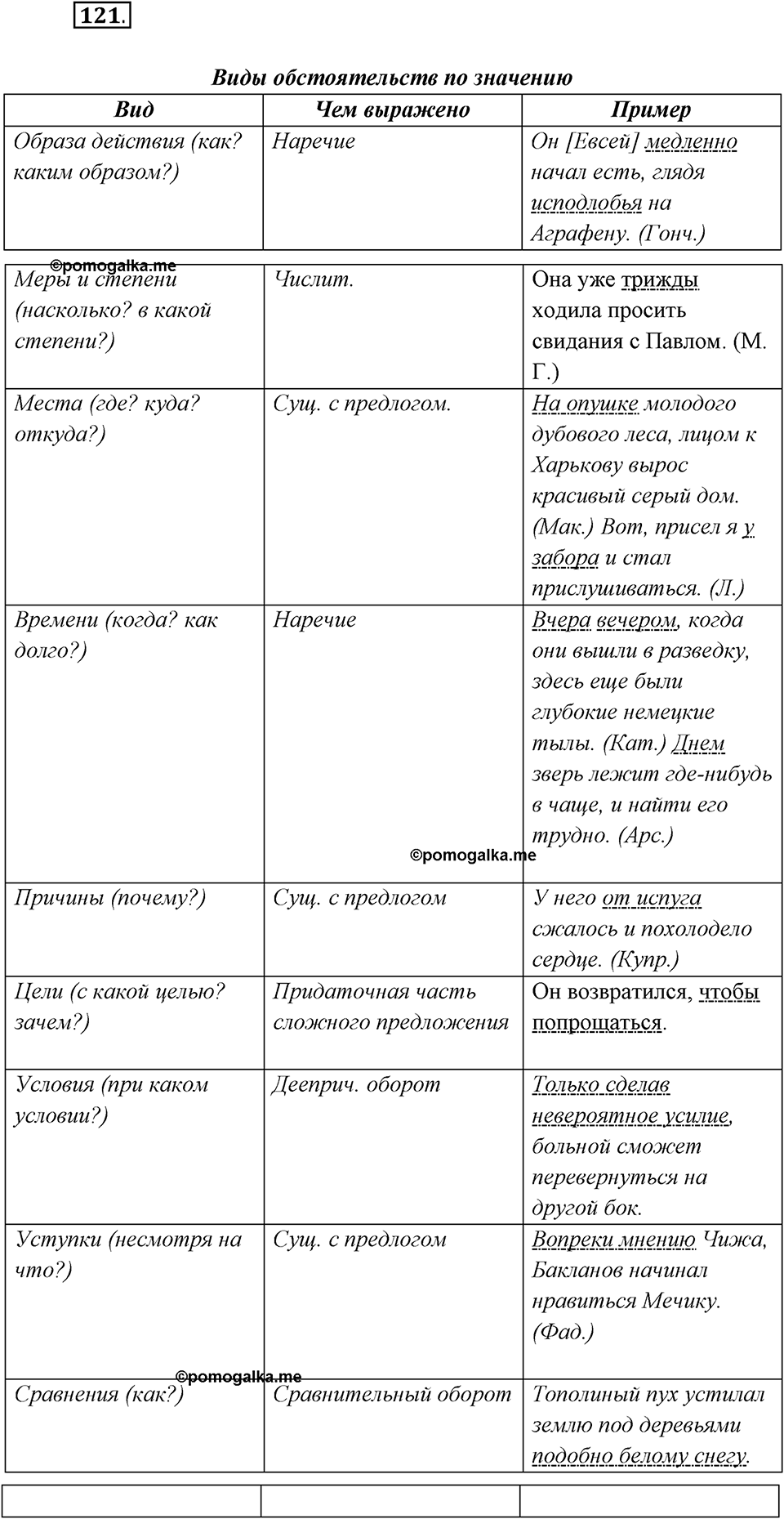 страница 77 упражнение 121 русский язык 8 класс Рыбченкова 2018 год