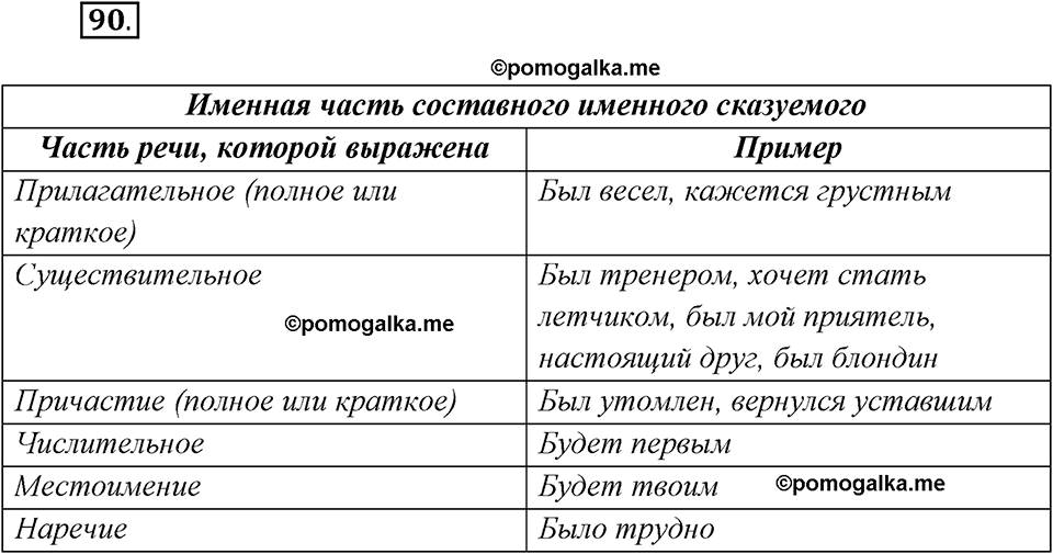 страница 60 упражнение 90 русский язык 8 класс Рыбченкова 2018 год