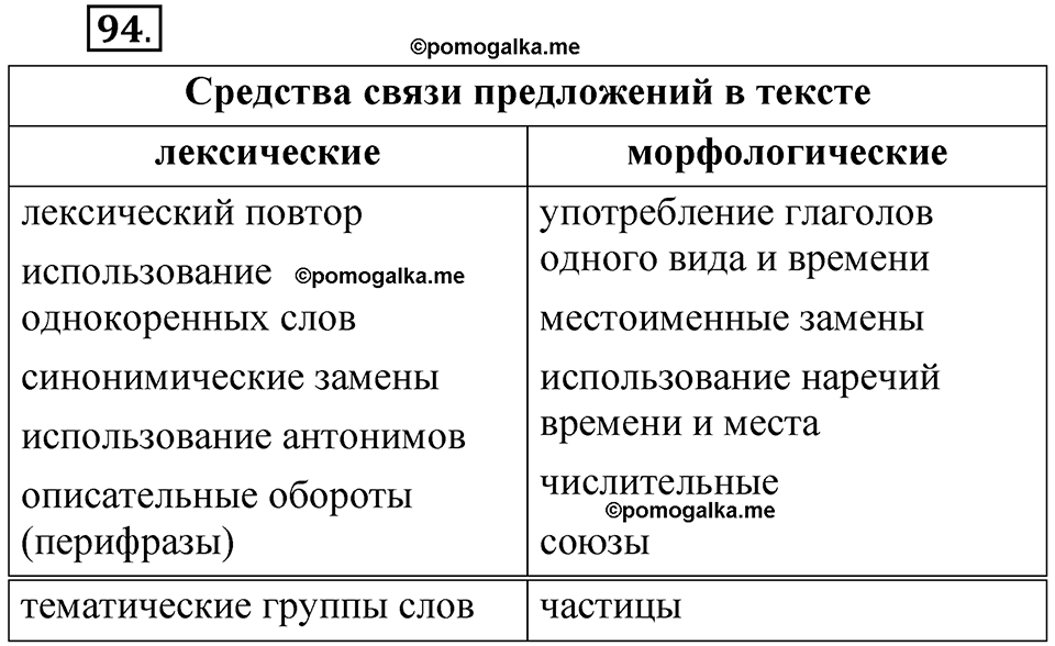 страница 258 глава 3 упражнение 94 русский язык 8 класс Шмелев 2024 год