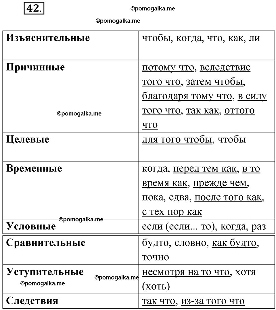 Страница 46 упражнение 42 русский язык 9 класс Бондаренко рабочая тетрадь 1 часть 2024 год