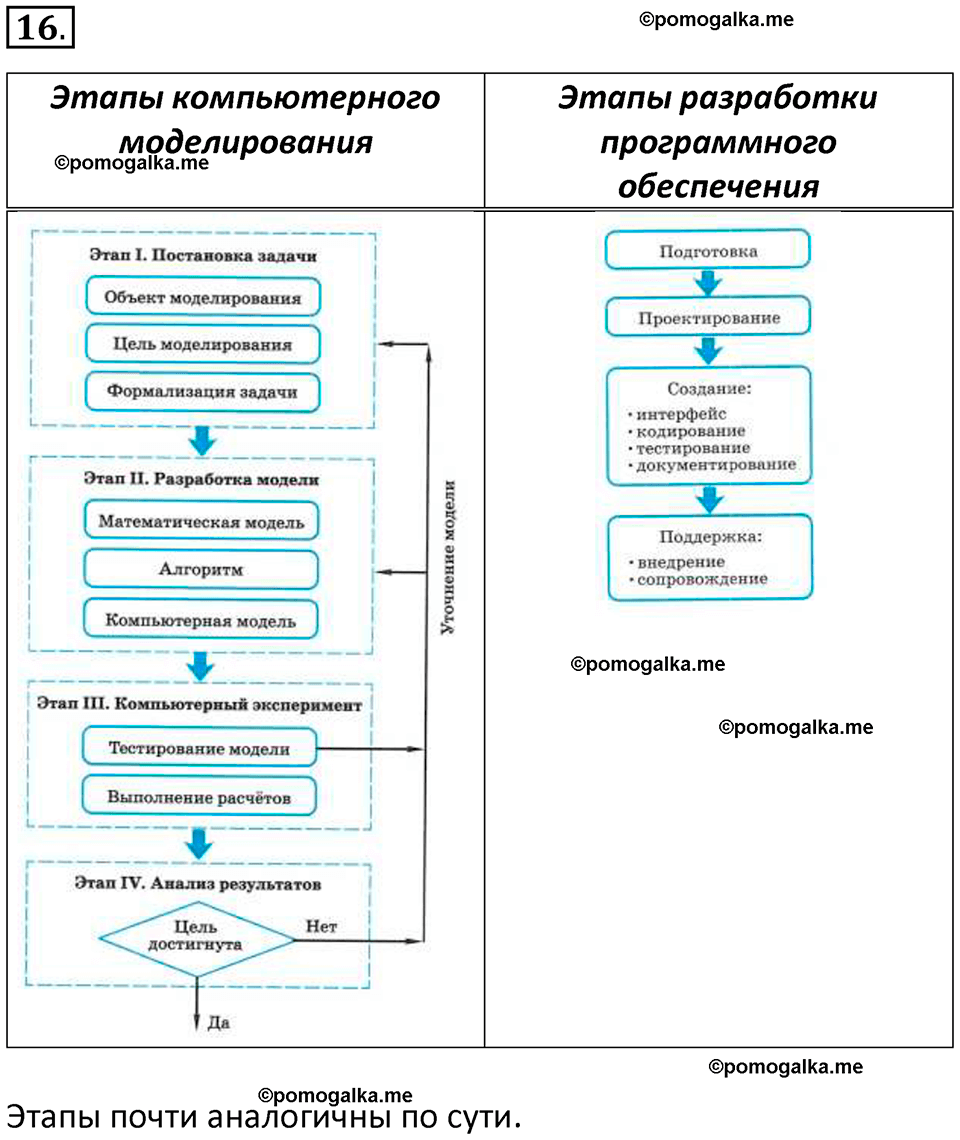 страница 103-105 параграф 2.2 номер 16 учебник по информатике 9 класс Босова 2023 год Просвещение
