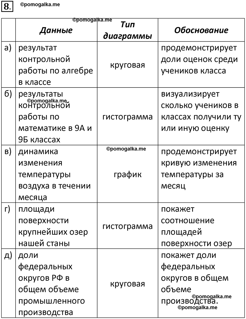 страница 191-193 параграф 3.3 номер 8 учебник по информатике 9 класс Босова 2023 год Просвещение