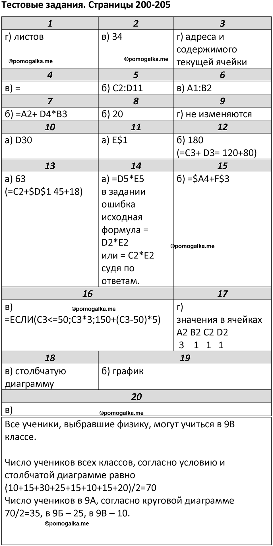 страница 200-205 тестовое задание учебник по информатике 9 класс Босова 2023 год Просвещение