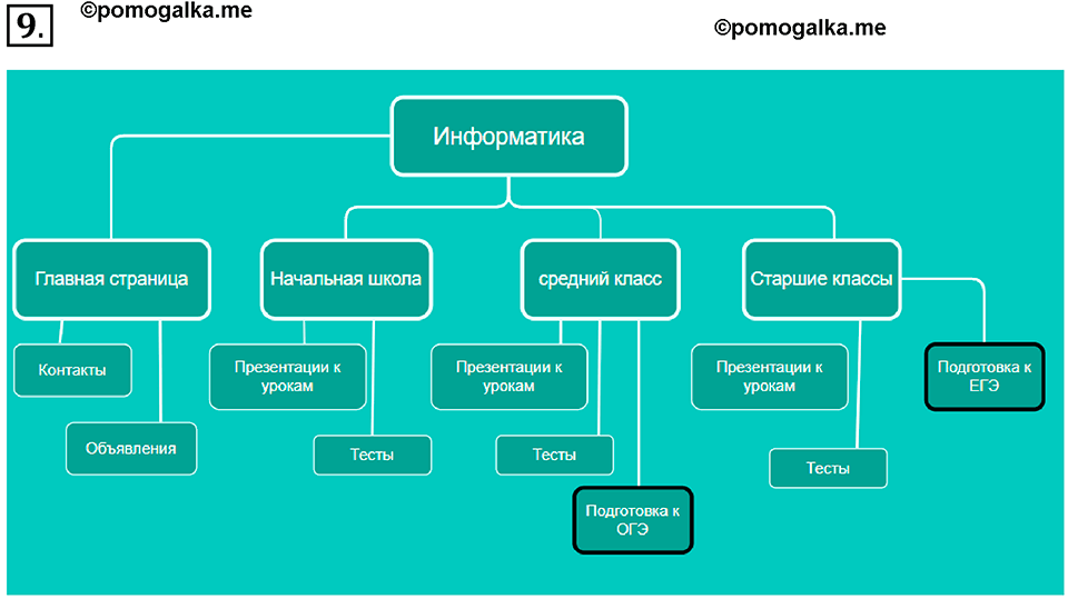 страница 246-247 параграф 4.3 номер 9 учебник по информатике 9 класс Босова 2023 год Просвещение