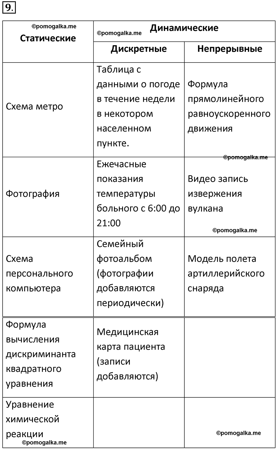 страница 90-92 параграф 2.1 номер 9 учебник по информатике 9 класс Босова 2023 год Просвещение