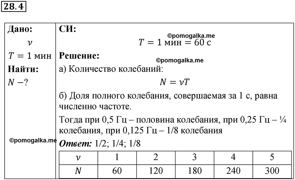 номер 28.4 физика 9 класс Гутник, Власова рабочая тетрадь 2024 год