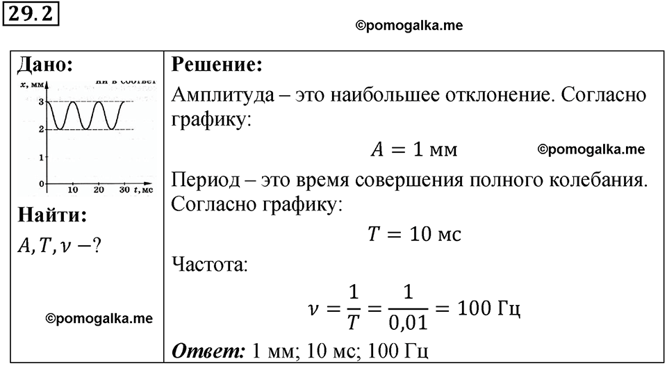 номер 29.2 физика 9 класс Гутник, Власова рабочая тетрадь 2024 год