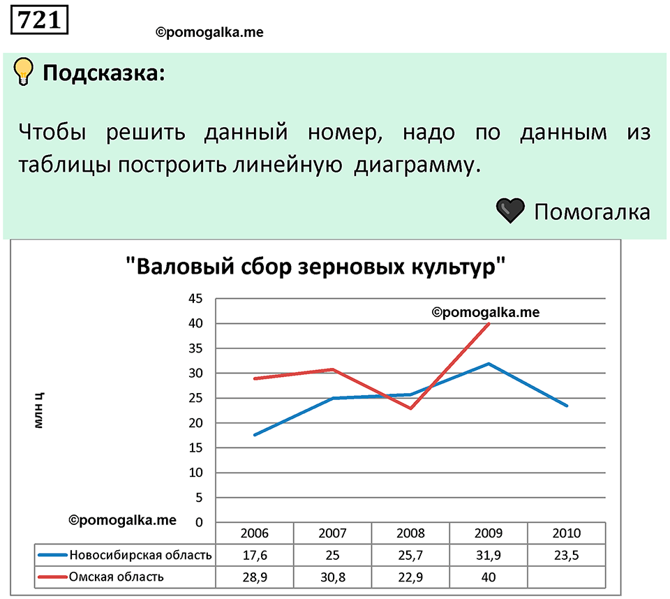 номер 721 алгебра 9 класс Никольский учебник 2024 год