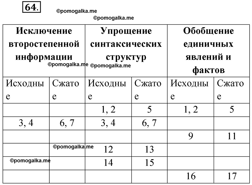 страница 169 глава 2 упражнение 64 русский язык 9 класс Шмелев 2024 год